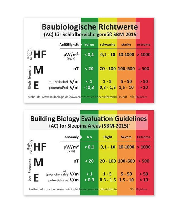 EMF readings chart and level indicator