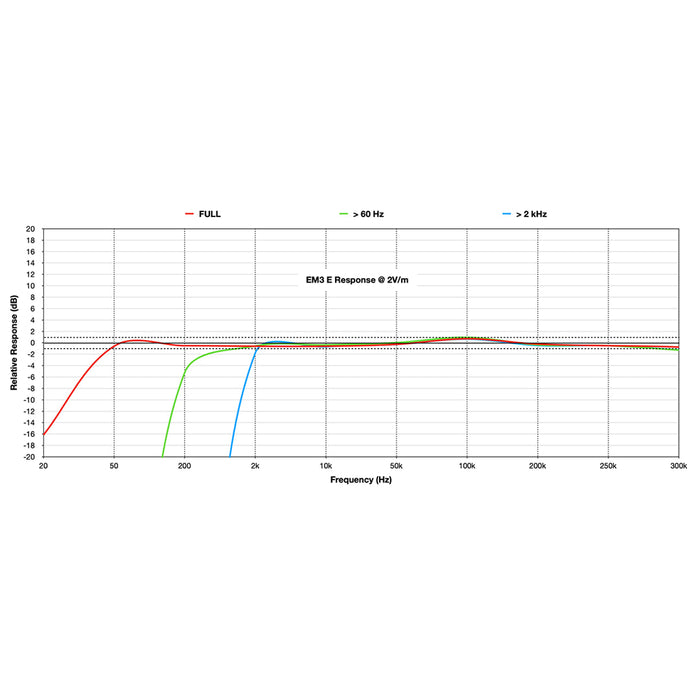 2025 Edition Safe and Sound EM3 EMF Analyser 50 Hz - 400 kHz