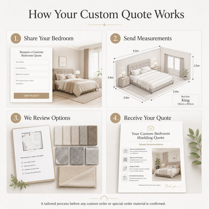Custom Full Bedroom EMF Shielding Quote - Anti-Radiation