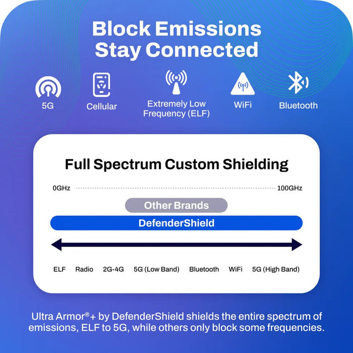 DefenderShield® 5G Blocking iPhone 17 EMF Phone Case