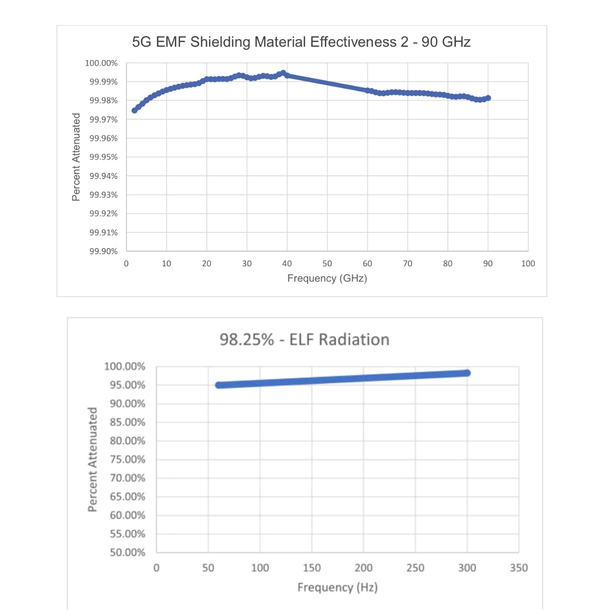 DefenderShield: tested broad-spectrum shielding performance