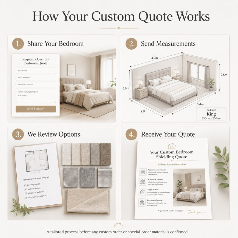 Custom Full Bedroom EMF Shielding Quote
