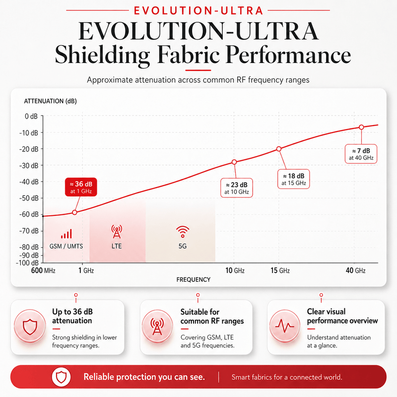 EVOLUTION-ULTRA™ Protective EMF Faraday Fabric by Swiss-Shield®
