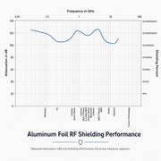 Premium RF Shielding Foil Custom Quantity - Anti-Radiation