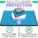 Diagram showing multiple layers of protection through laptop pad