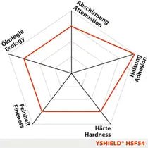 Diagram showing Shielding properties and levels of YSHIELD HSF54 5G HF & LF EMF Shielding Paint
